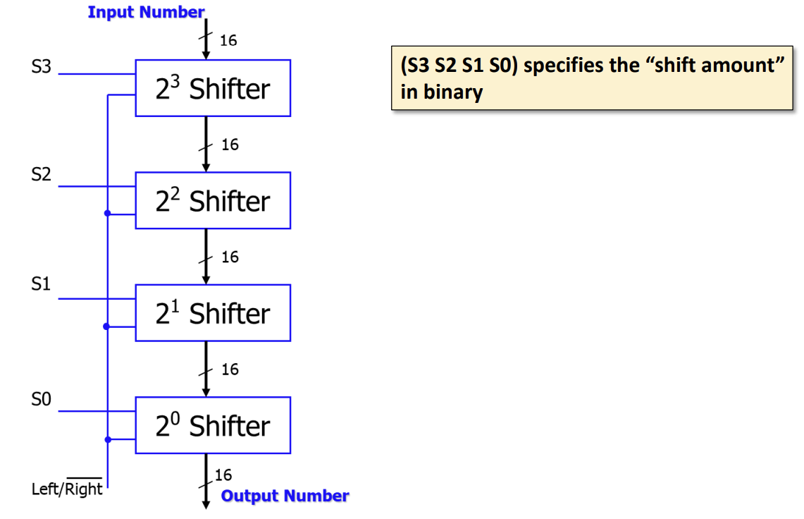 PDF p.281: Barrel Shifter Design Alternative showing logarithmic stages for 16-bit shift